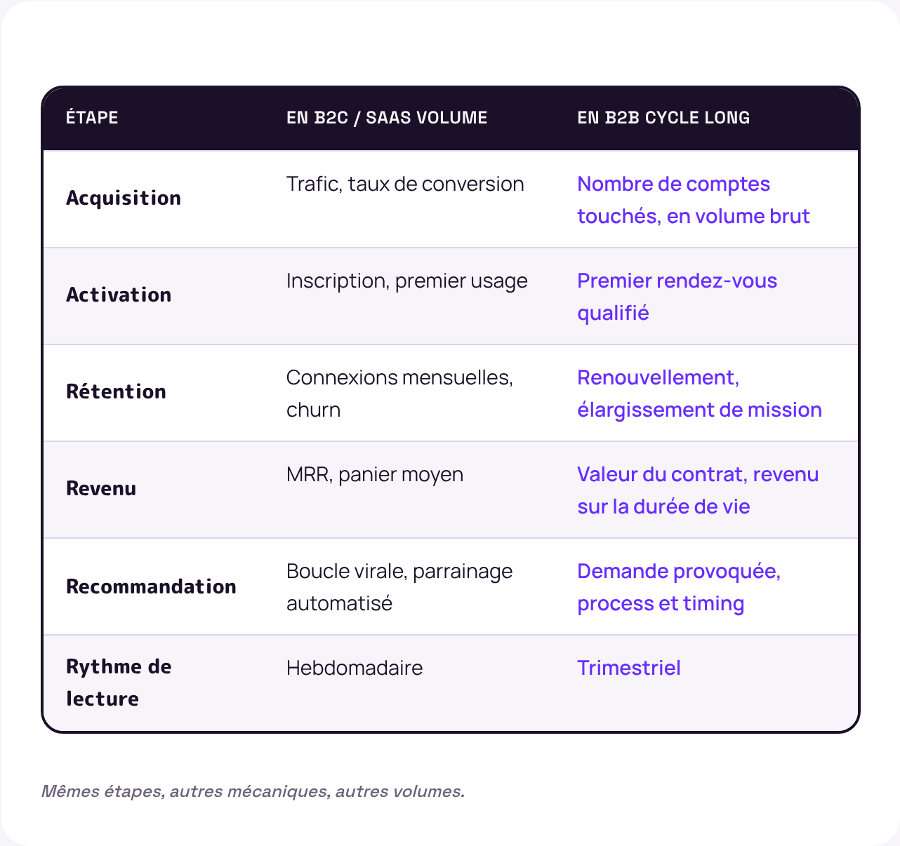 Tableau comparatif du framework AARRR en B2C ou SaaS à fort volume et en B2B à cycle long, étape par étape
