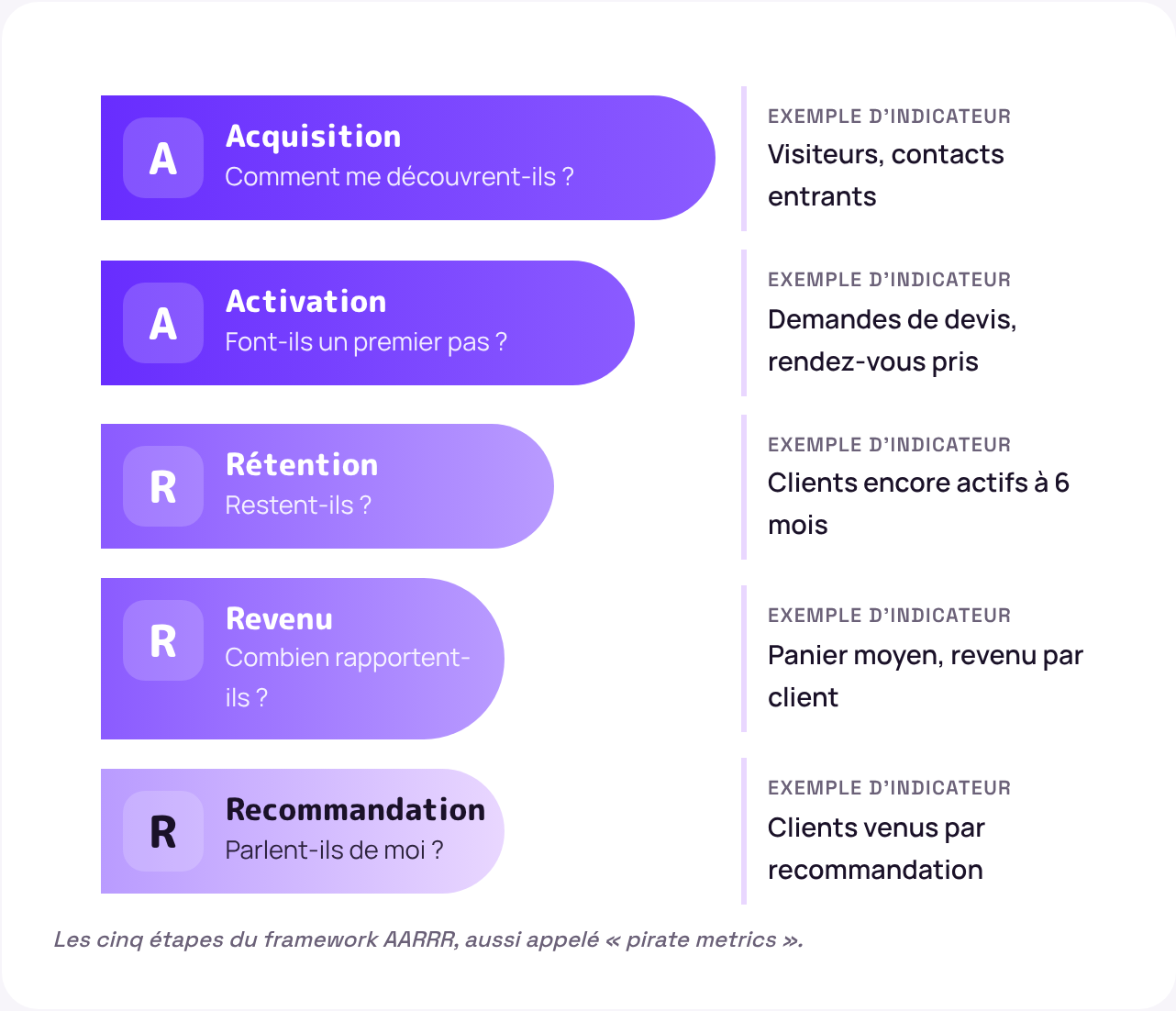 Schéma de l'entonnoir AARRR : Acquisition, Activation, Rétention, Revenu, Recommandation, avec pour chaque étape la question à se poser et un exemple d'indicateur
