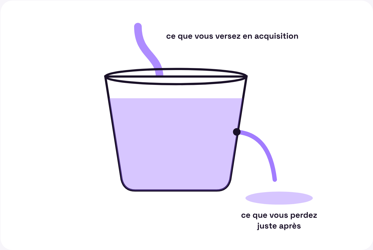Illustration du seau percé : l'eau versée en haut du seau représente l'acquisition, la fuite au milieu représente les clients perdus juste après