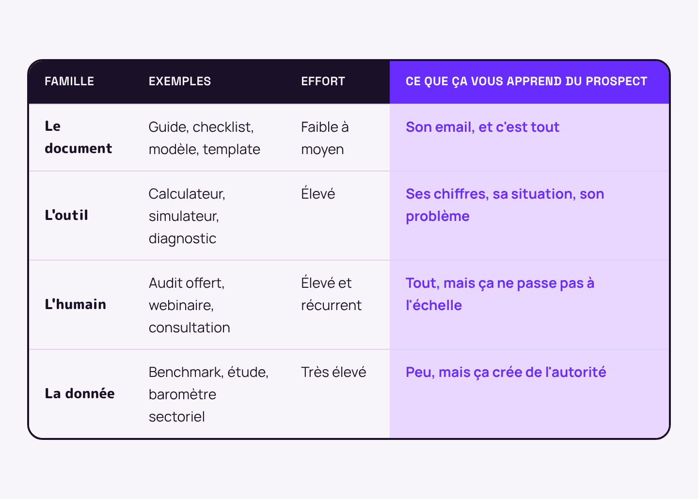 Tableau des 4 familles de lead magnet : le document, l'outil, l'humain et la donnée, avec ce que chacune vous apprend du prospect