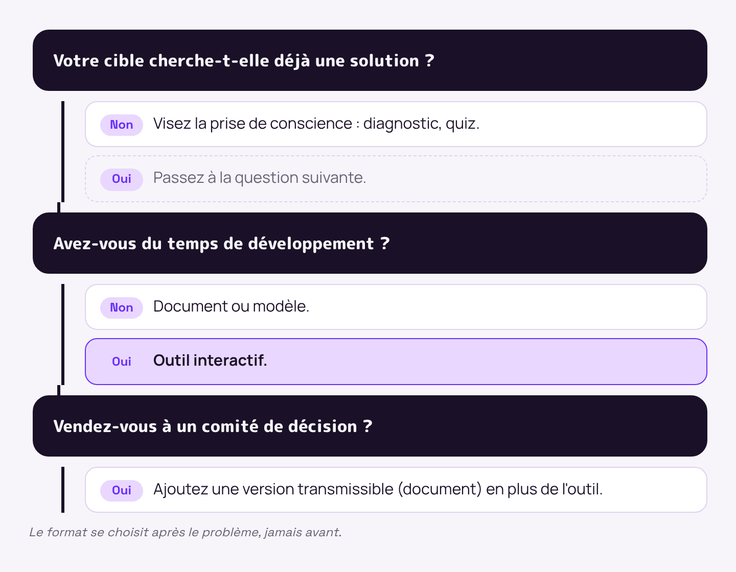 Arbre de décision pour choisir le format de votre lead magnet en trois questions : demande existante, temps de développement, comité de décision
